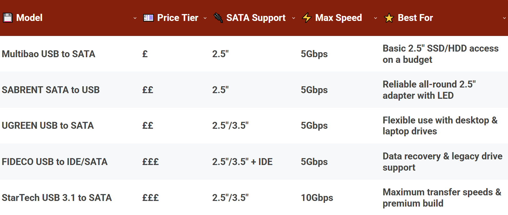 USB to SATA IDE Adapters – Comparison Table