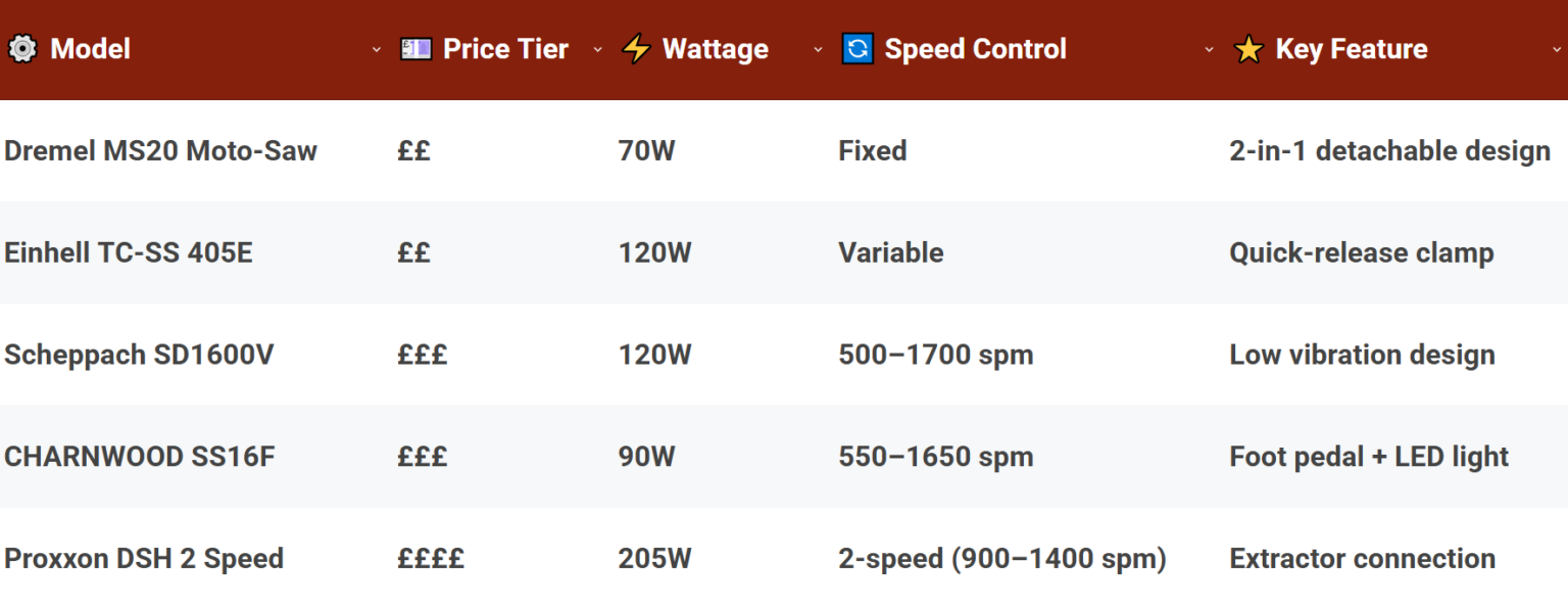 Comparison of the best DIY Scroll Saws