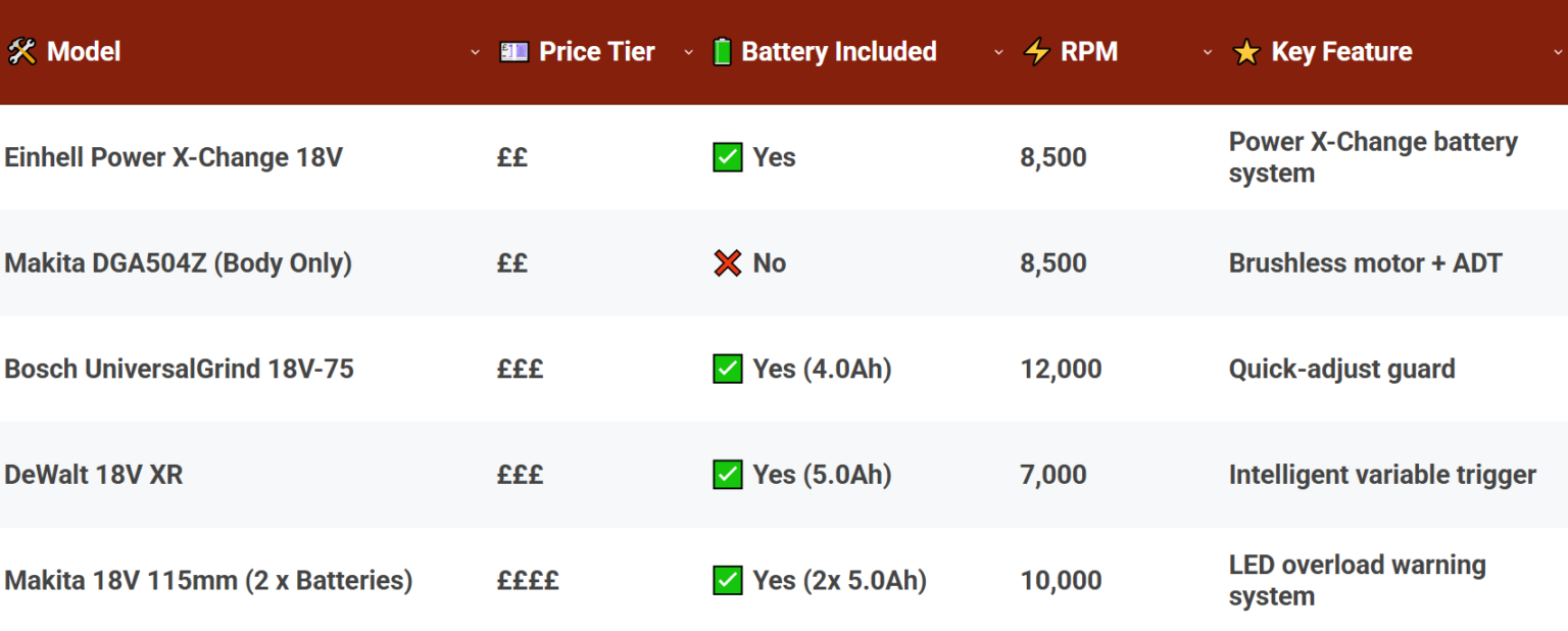 Cordless 18V Angle Grinders – Comparison Table