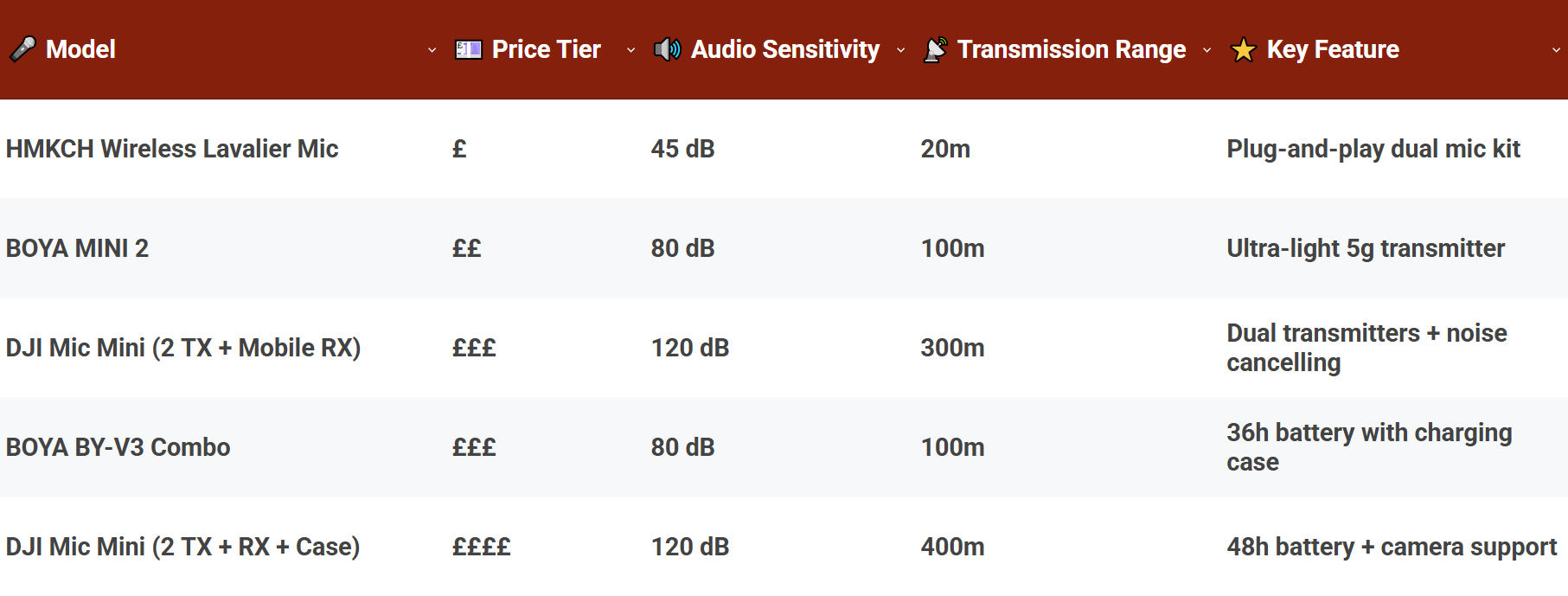 Wireless Lavalier Microphones for iPhone – Comparison Table