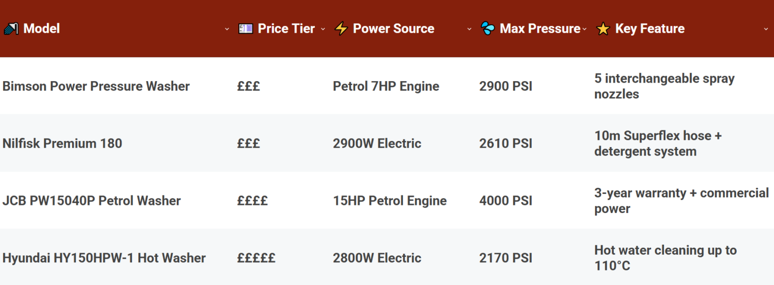 Best Heavy-Duty Pressure Washers Comparison Table