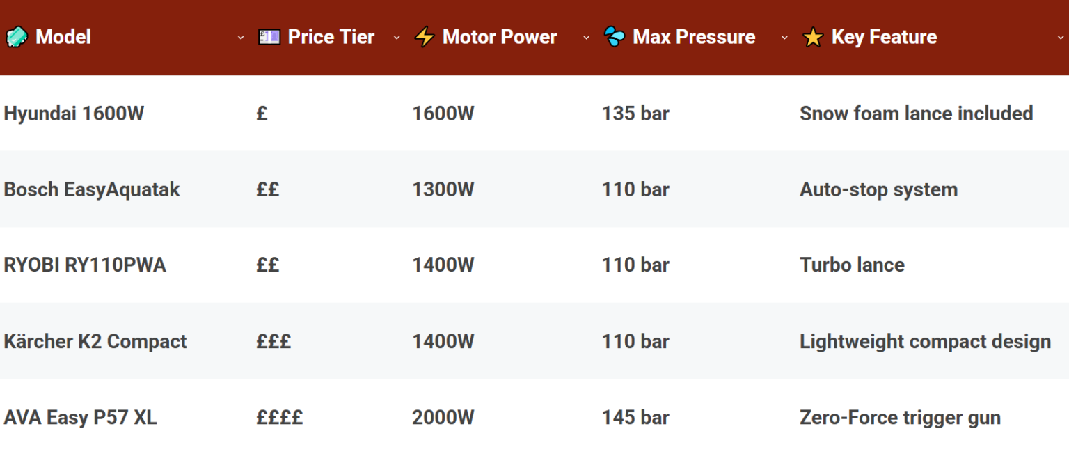Comparison of the Best Pressure Washers