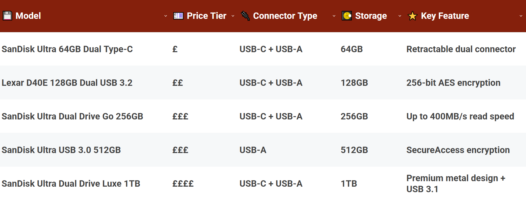 Comparison of the best USB Flash Drives for DJs