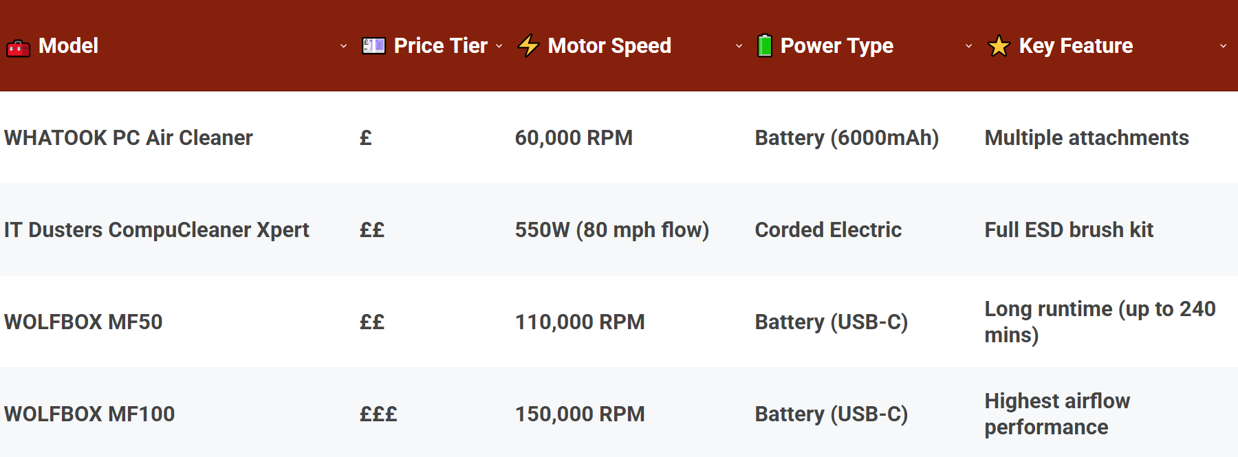 Best Compressed Air Dusters for PC Cleaning (Comparison Table)