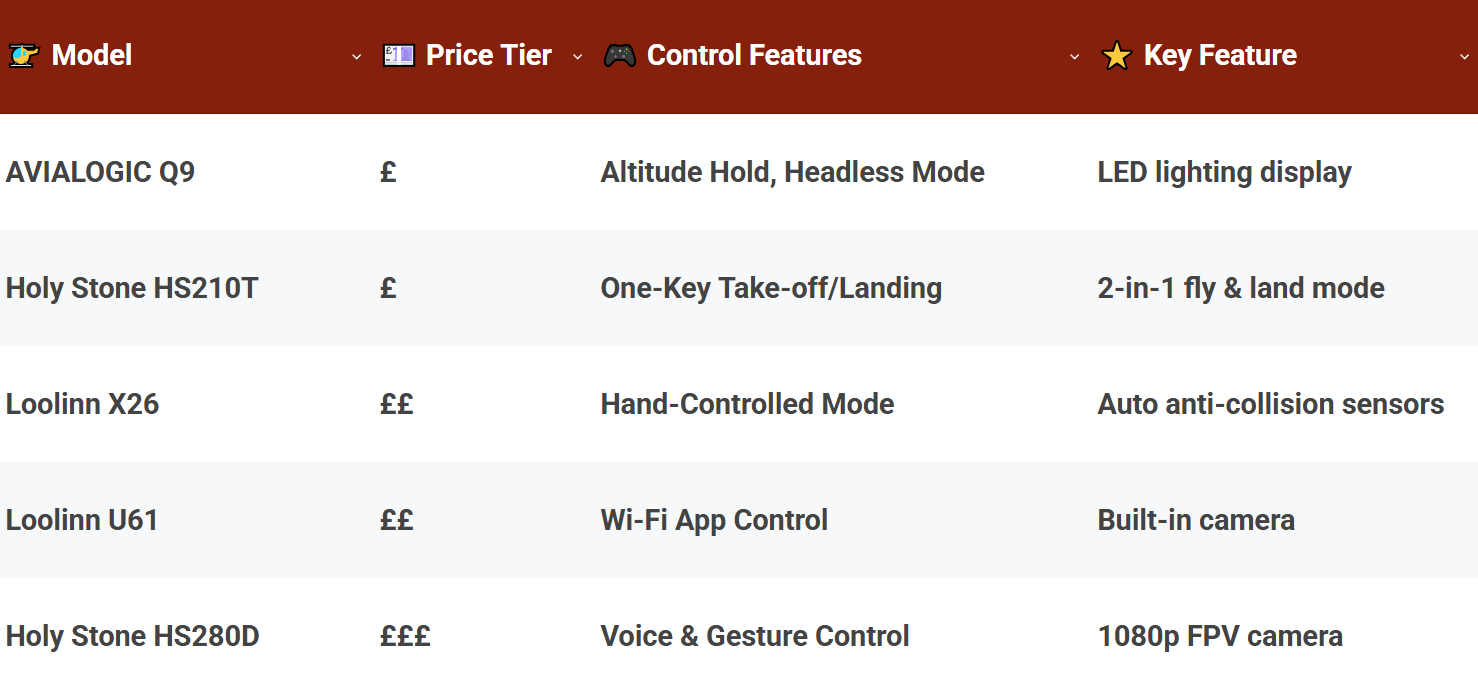 Comparison of the Best Drones for Kids