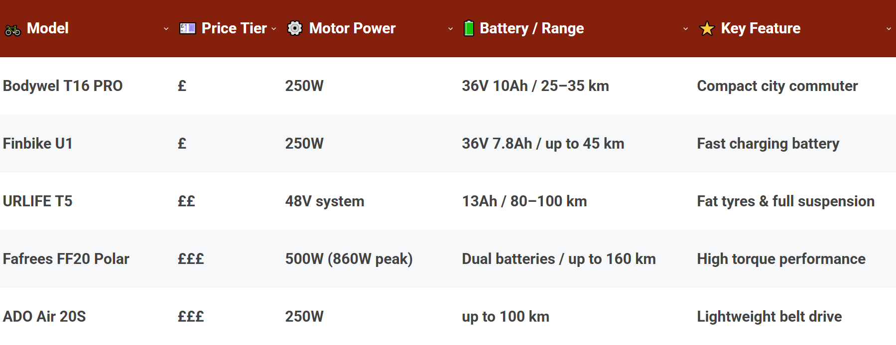 Comparison of the Best Folding Electric Bikes