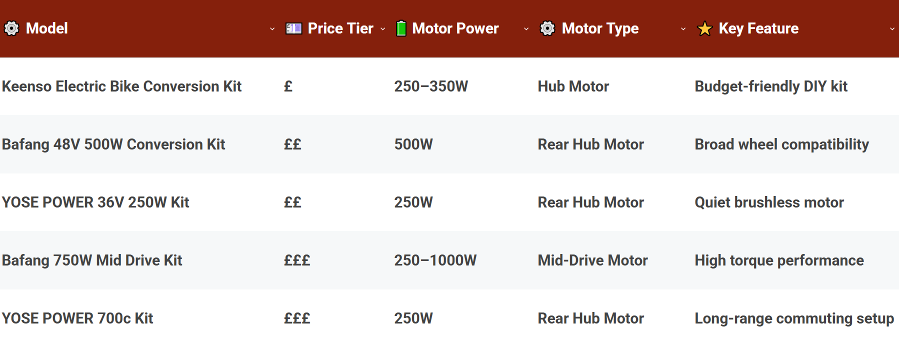 Comparison of the Best eBike Conversion Kits