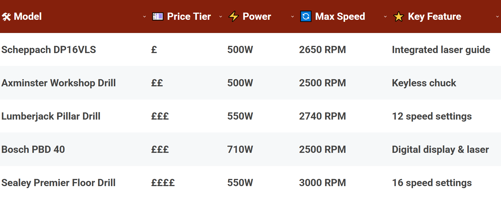Comparison of the Best Pillar Drills For Home Workshops