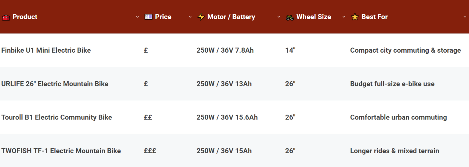 Electric Bike Under £500 Comparison Table