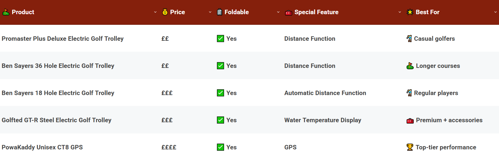 The Best Electric Golf Trolley Comparison Table