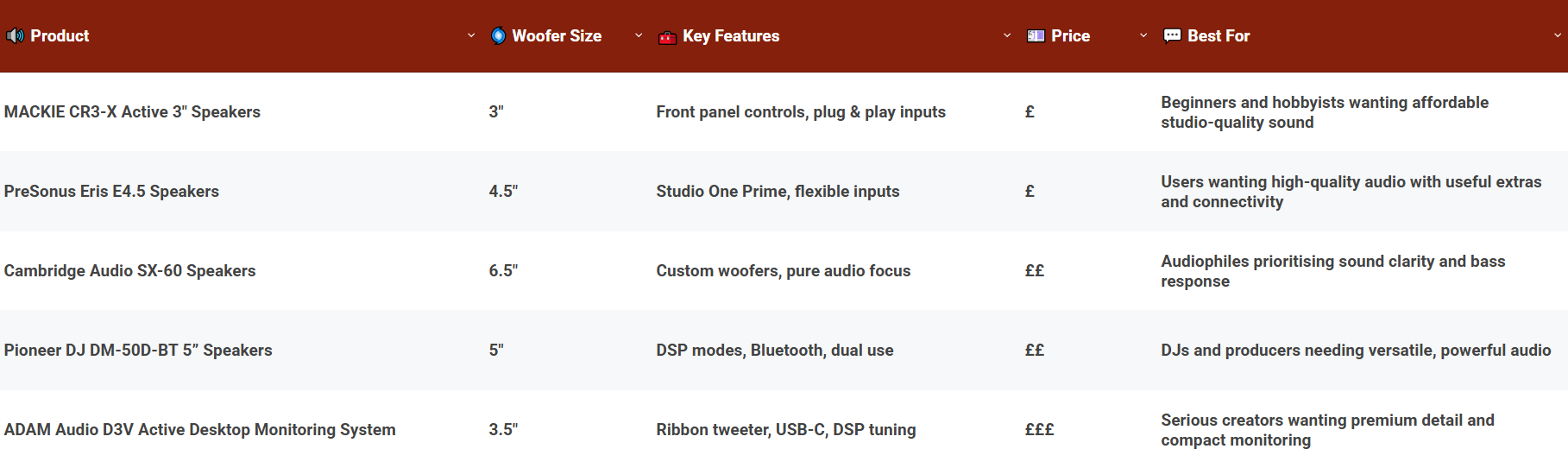Comparison Of The Best Monitor Speakers For DJs UK