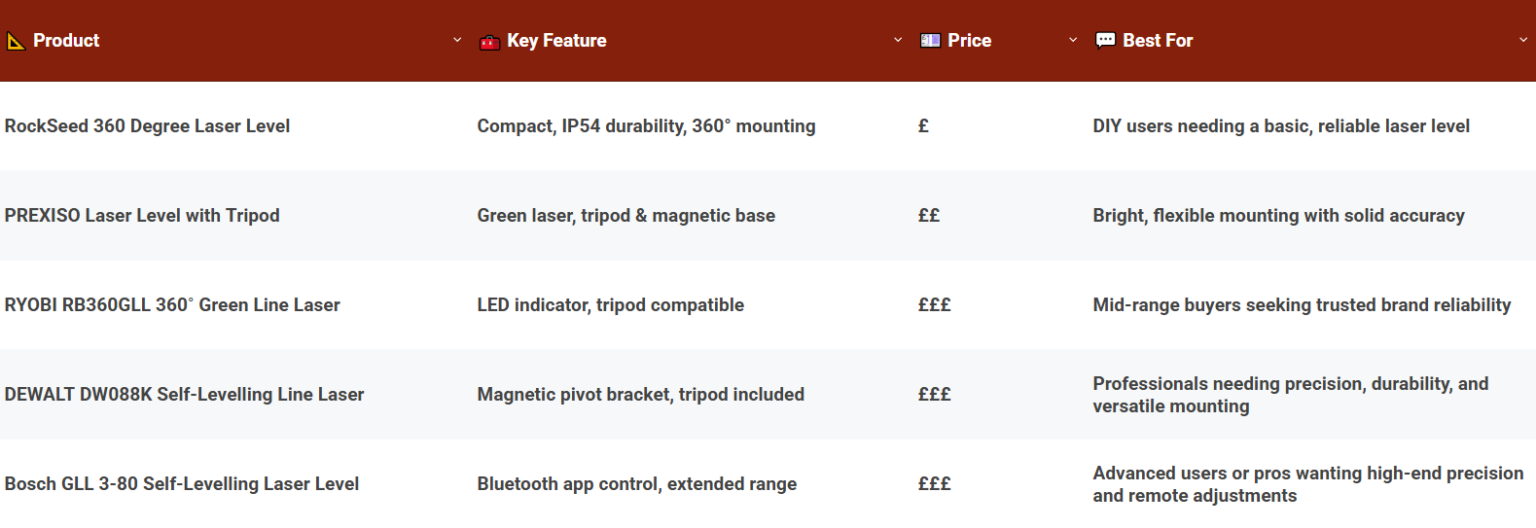 Compare The Best Laser Levels At A Glance