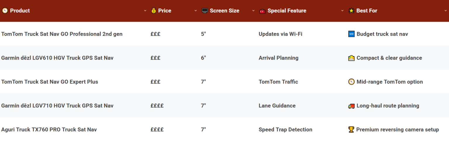 Comparison Of The Best Sat Navs for Trucks