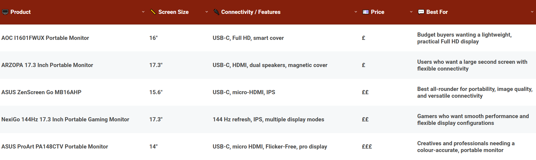 Comparison of the best portable monitors for the MacBook Pro