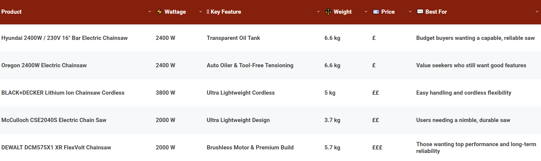 Comparison Of The Best Electric Chainsaws