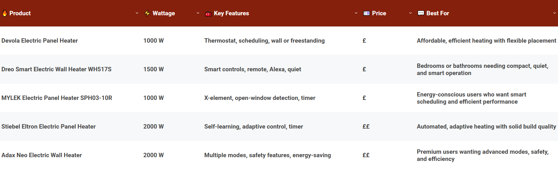 Comparison Of The Best Electric Wall Heaters