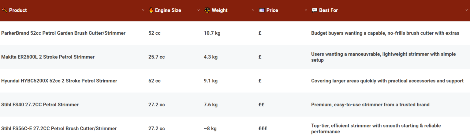 Comparison Of The Best Petrol Strimmers