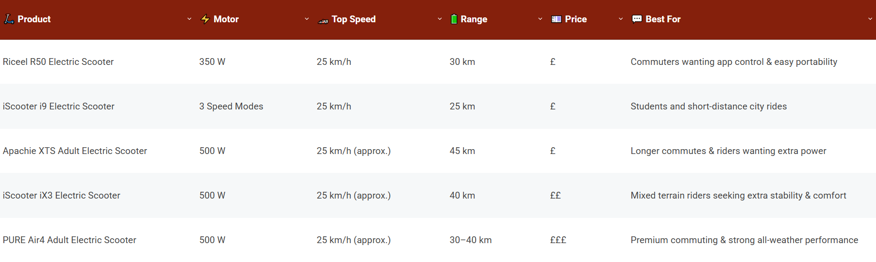 Comparison Of The Best Electric Scooters For Adults