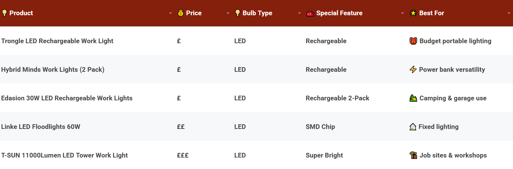 Comparison Of The Best LED Work Lights