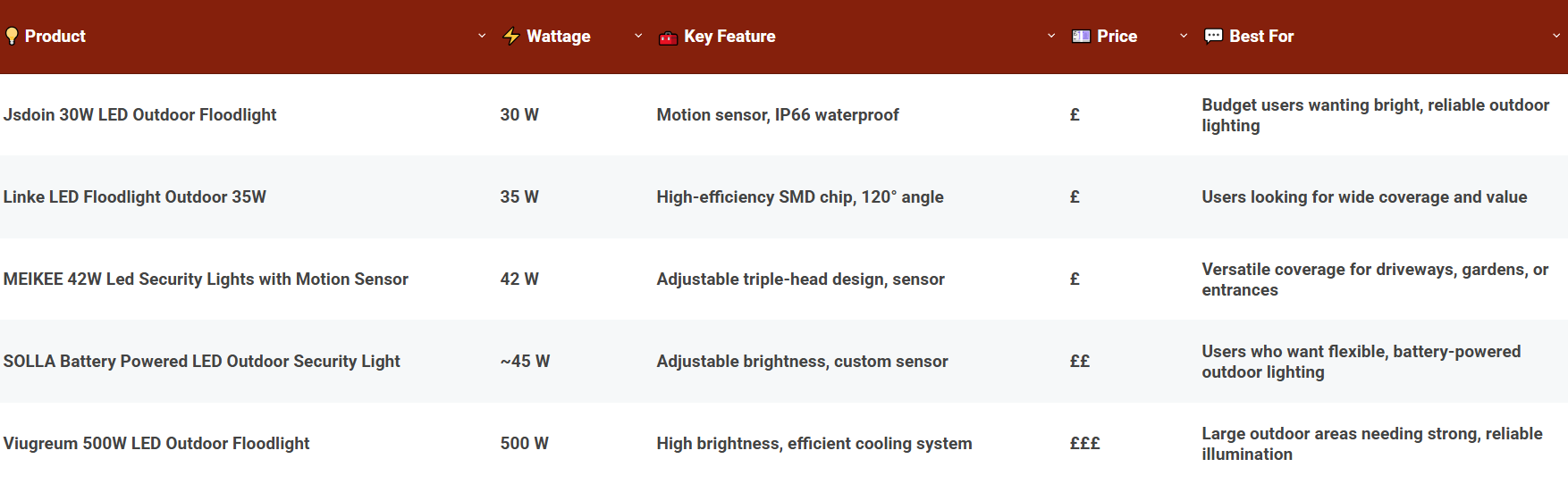 Compare The Best LED Floodlights At A Glance