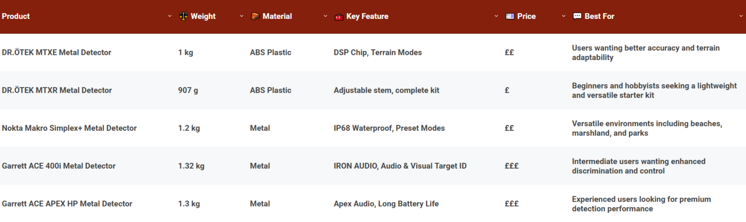 Compare The Best Metal Detectors At A Glance