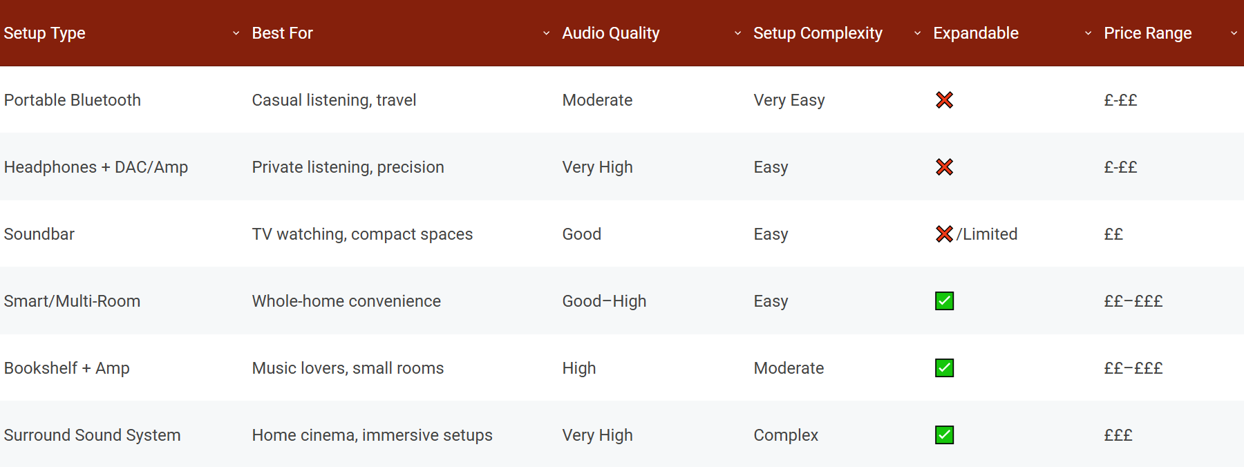 Comparing The Best Home Audio Setups At A Glance