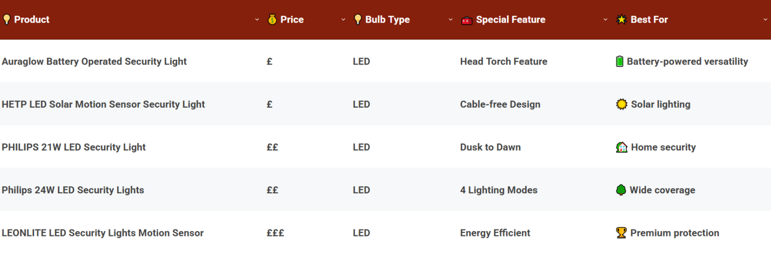 Comparison Of The Best Motion Sensor Security Lights