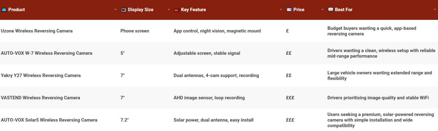 Comparison Of The Best Wireless Reversing Cameras