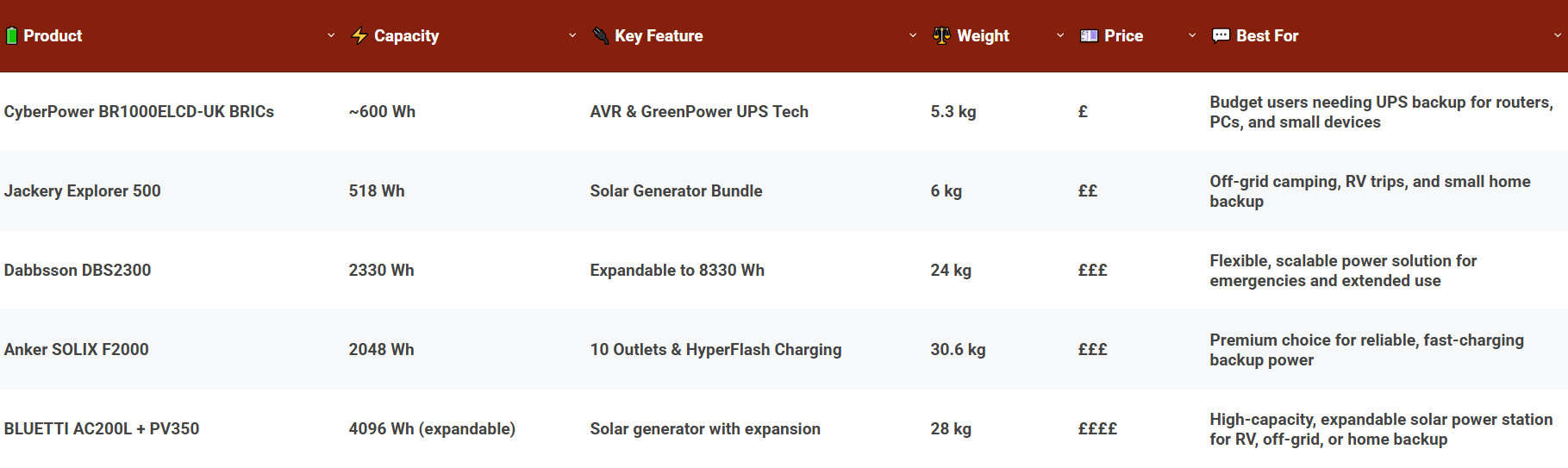 Comparison Of The Portable Power Stations