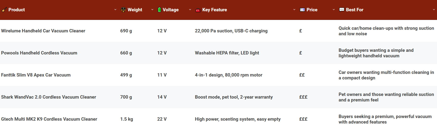 Compare The Best Cordless Car Vacuum Cleaners