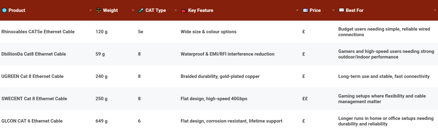 Comparison Of The Best Ethernet Cables For Gaming UK