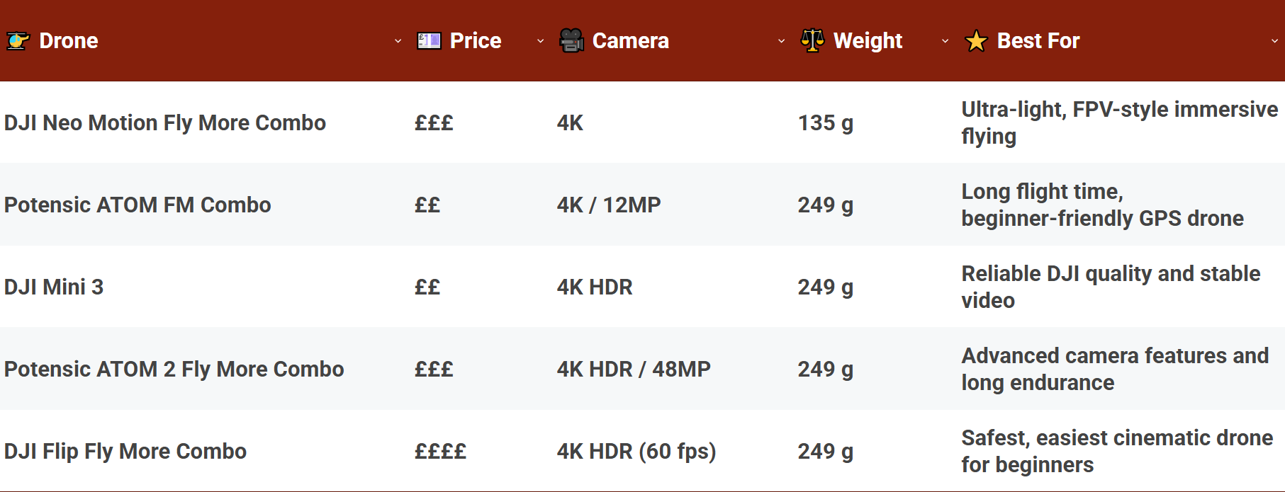 Comparison Of The Best Drones Under £500