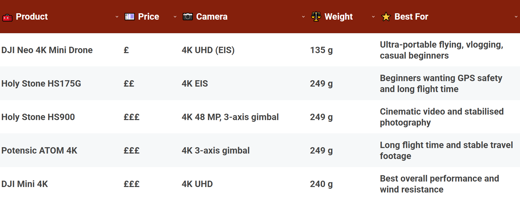 What is the best camera drone under £300