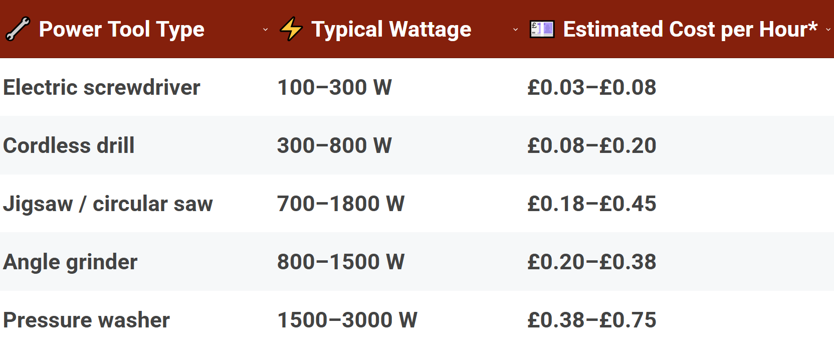 How Much Electricity Do Power Tools Use?